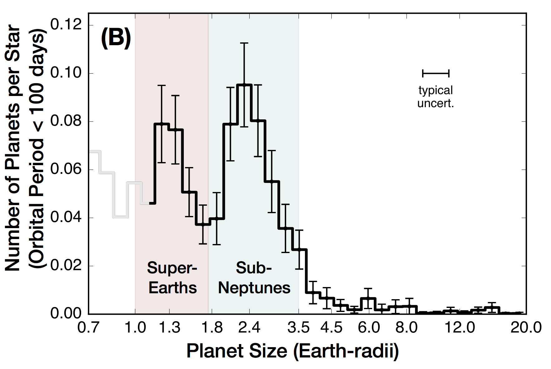 Bild: Fulton et al. 2017 (https://ui.adsabs.harvard.edu/abs/2017AJ....154..109F/abstract)